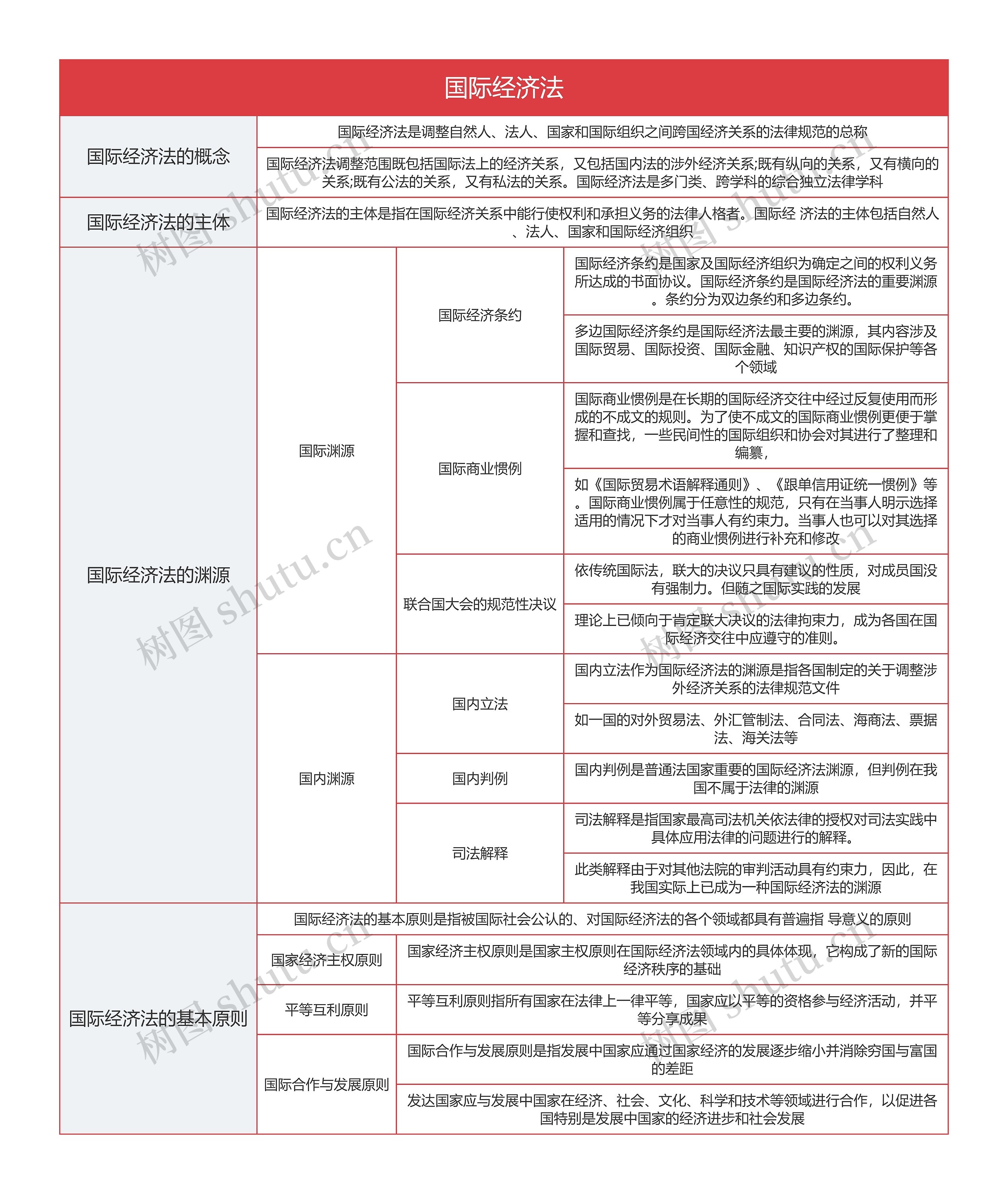 《国际经济法》思维导图