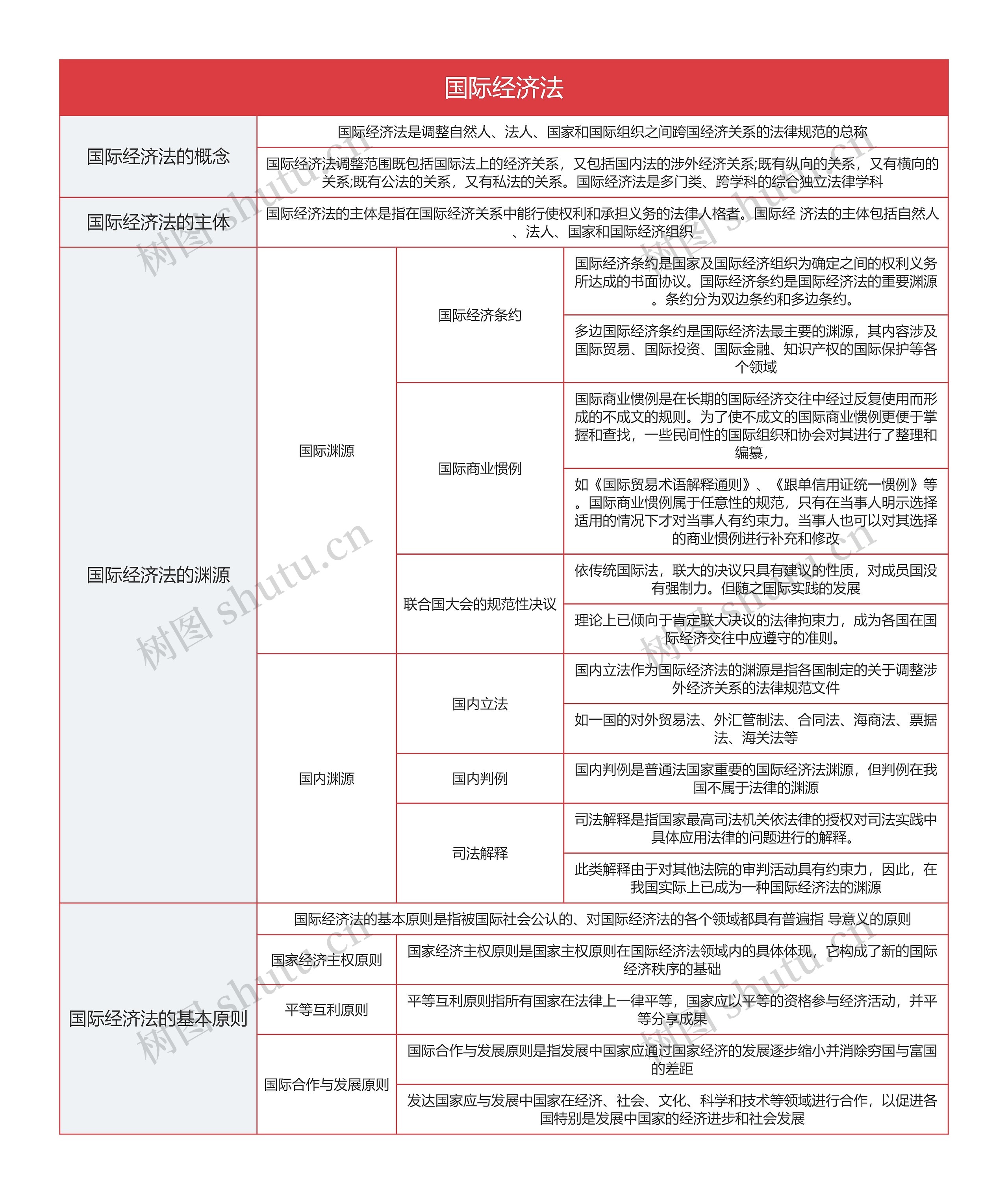 《国际经济法》思维导图