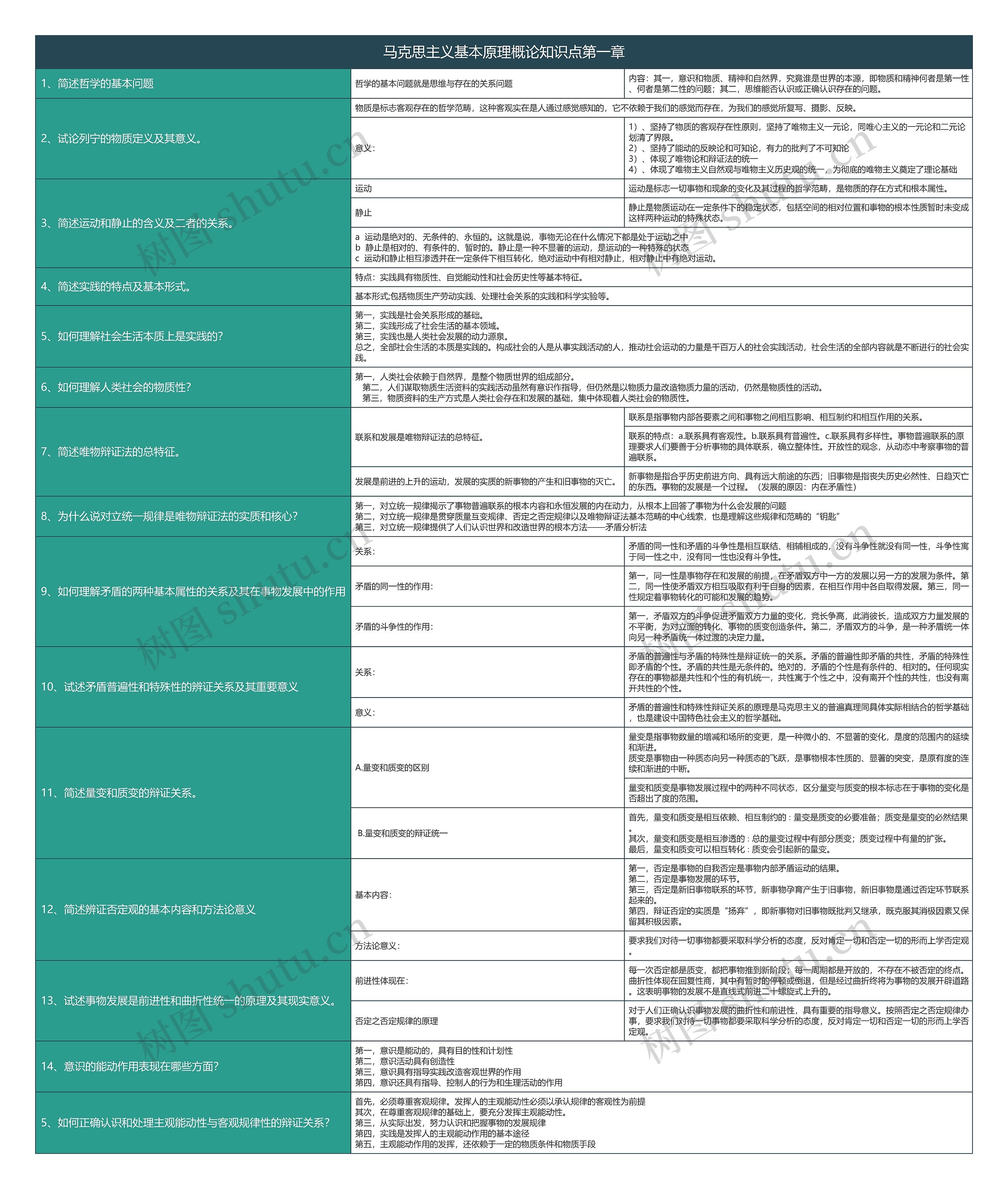 马克思主义基本原理概论知识点第一章知识总结树形表格思维导图