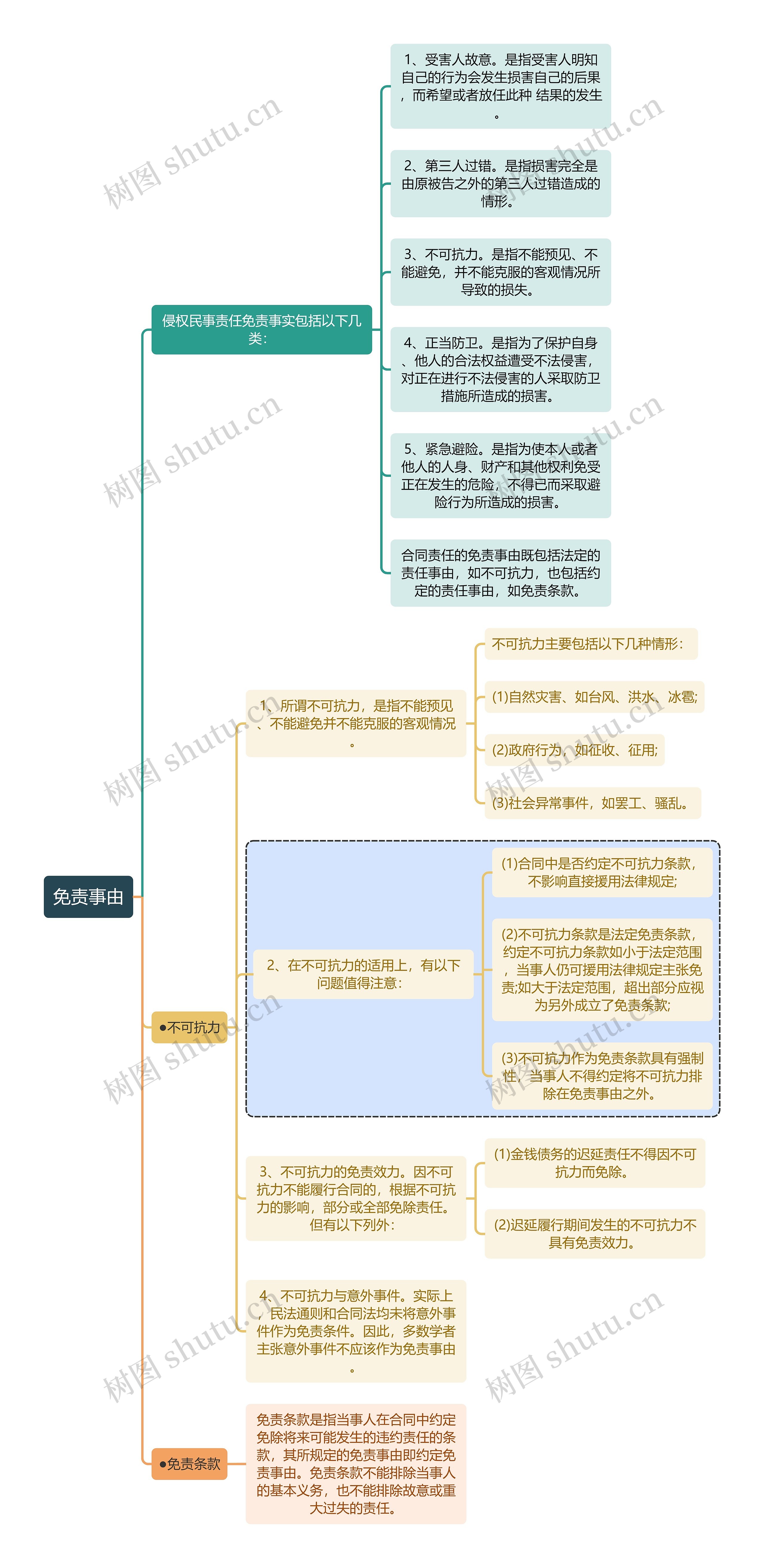 民法知识免责事由思维导图