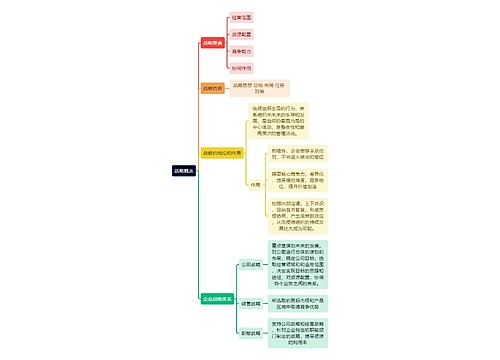 人力资源管理学知识战略概念思维导图