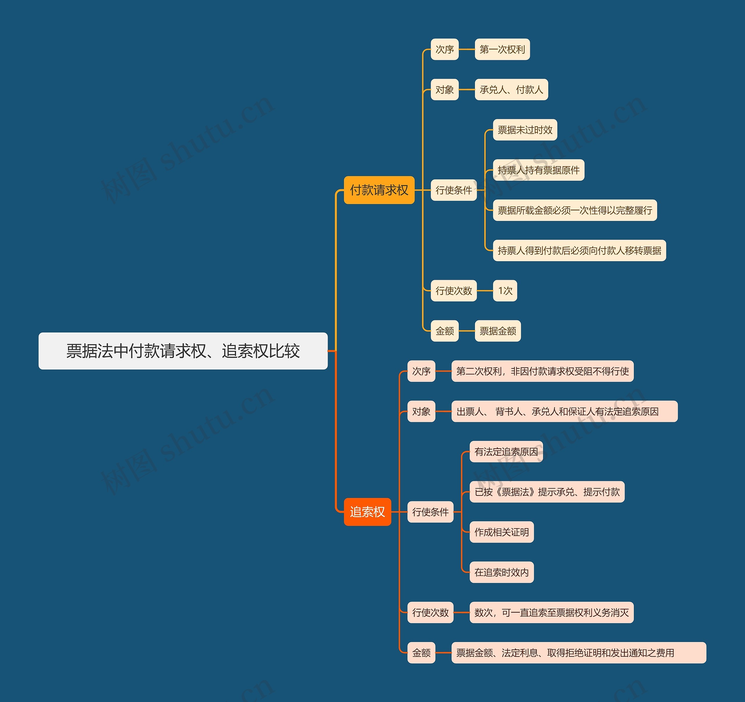 票据法中付款请求权  追索权比较思维导图