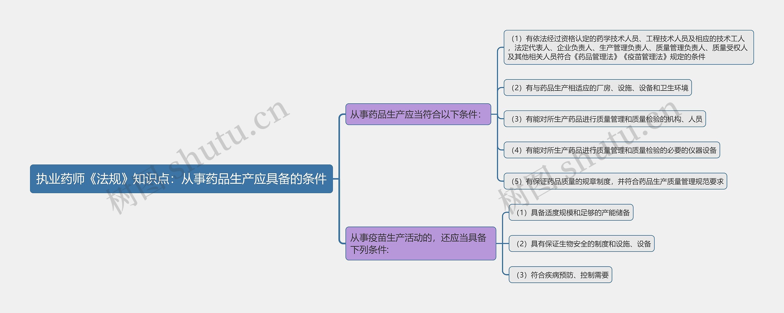 执业药师《法规》知识点：从事药品生产应具备的条件思维导图