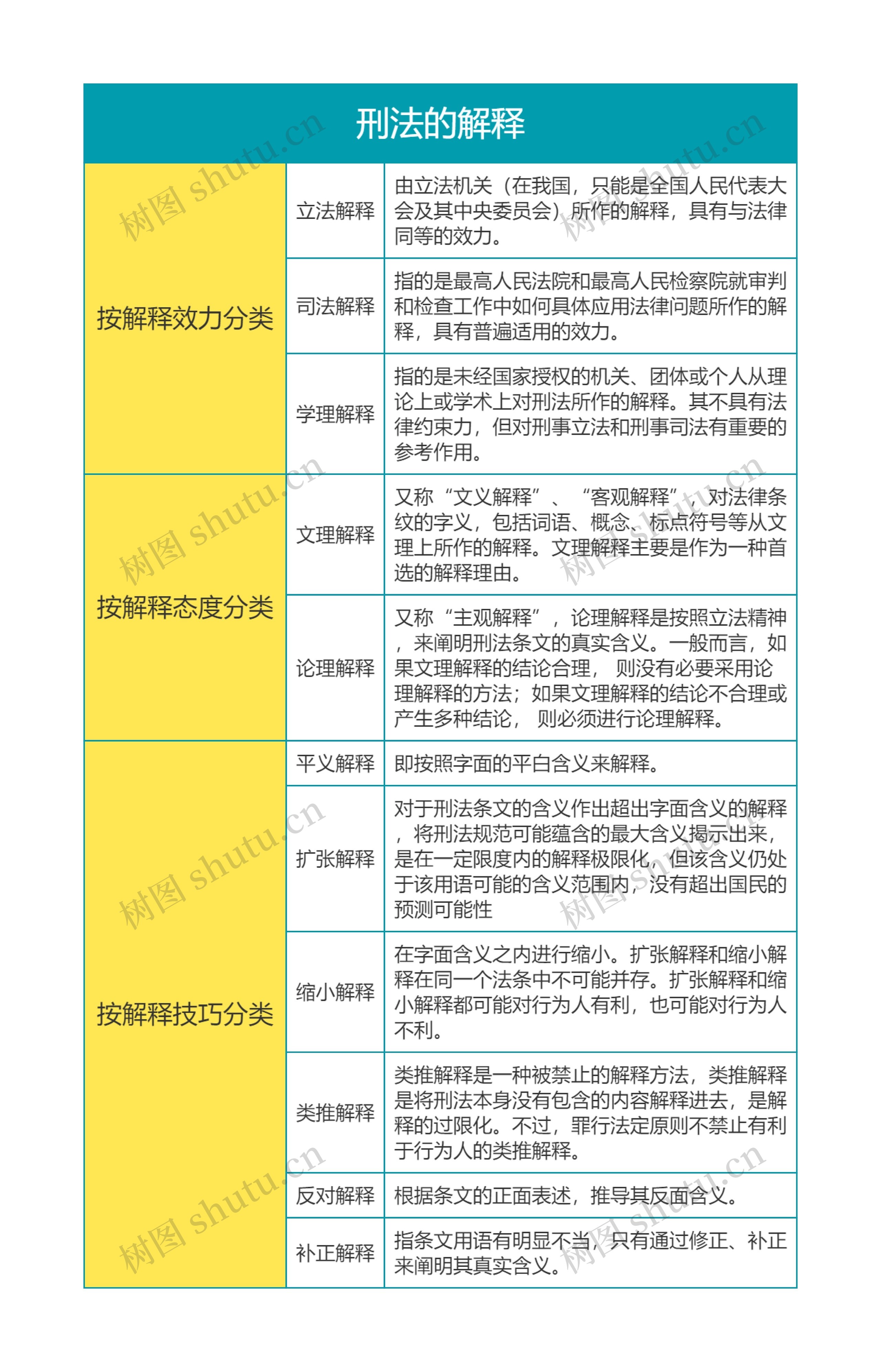 刑法的解释思维导图