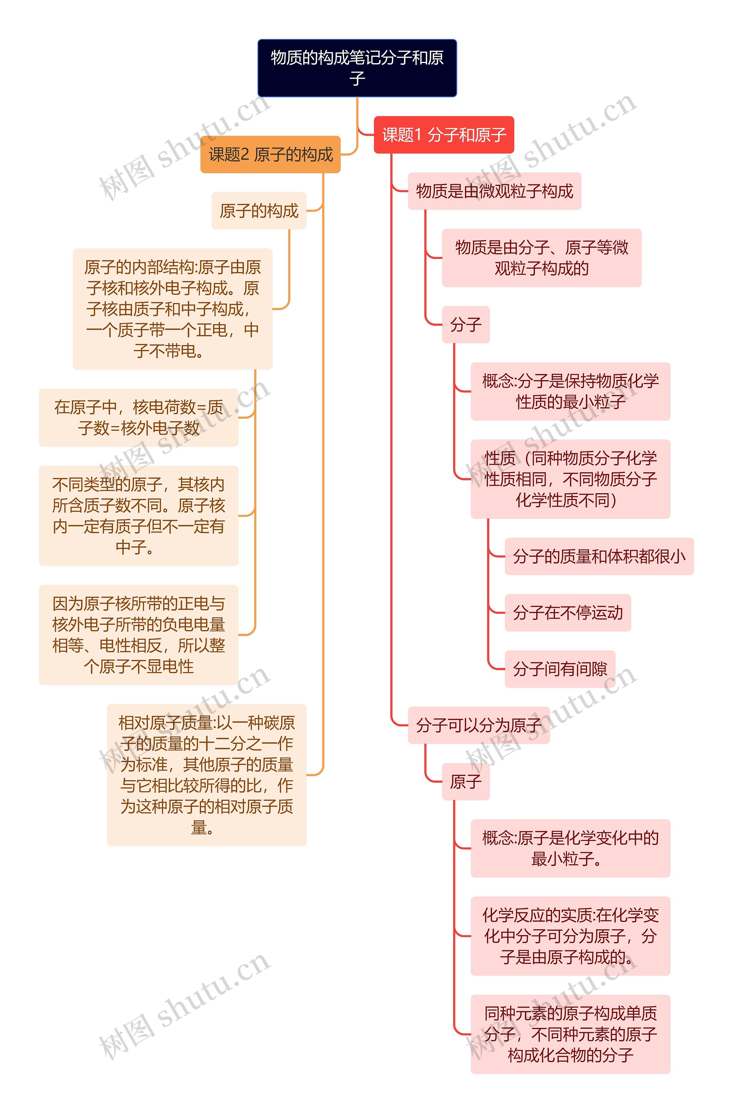 物质的构成笔记分子和原子思维导图