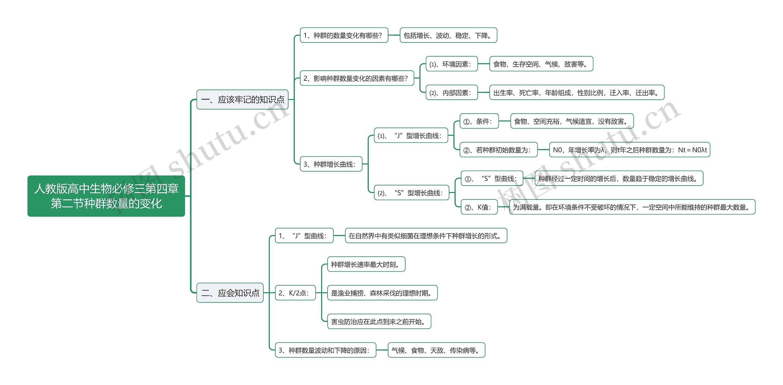 人教版高中生物必修三第四章第二节种群数量的变化思维导图