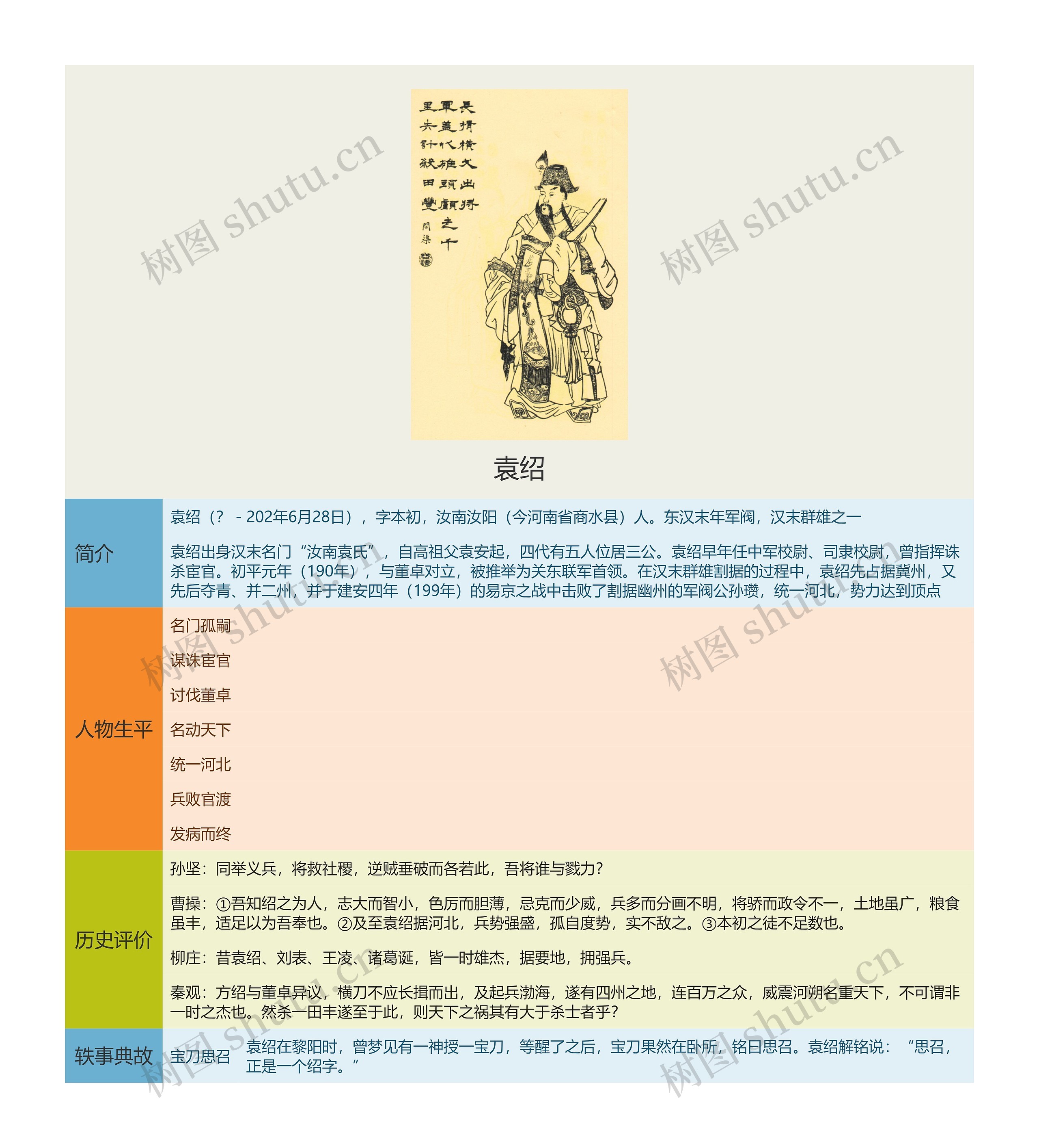 袁绍思维导图