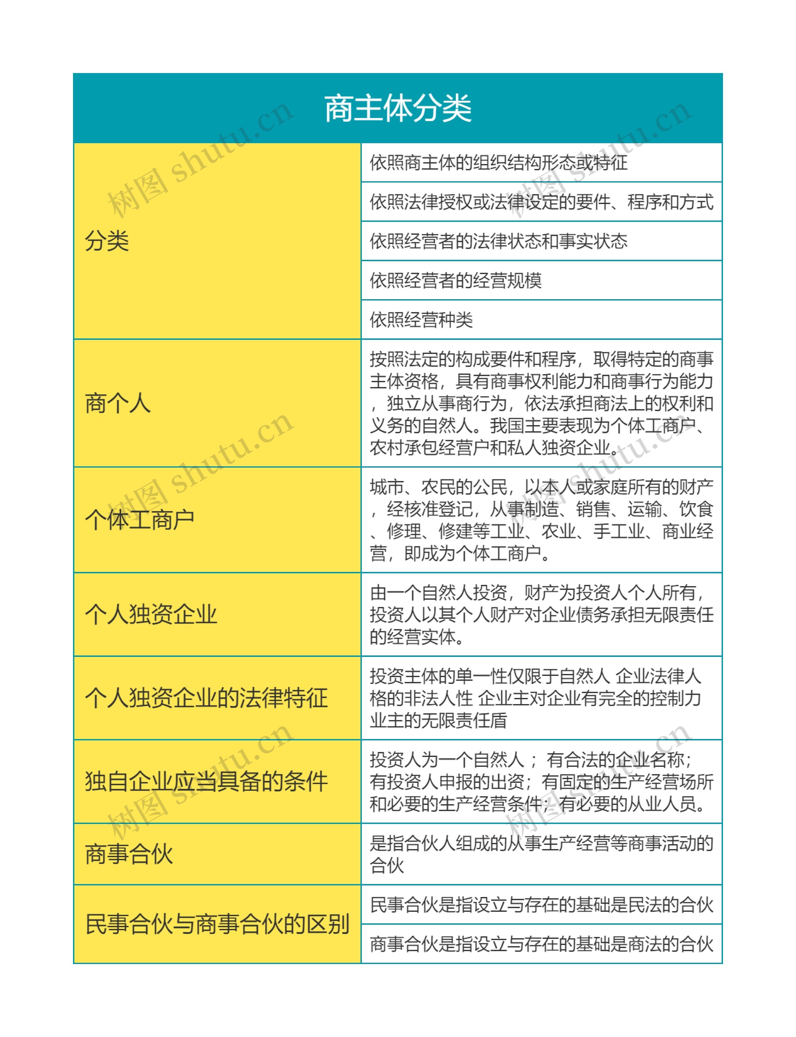 商法商主体分类思维导图