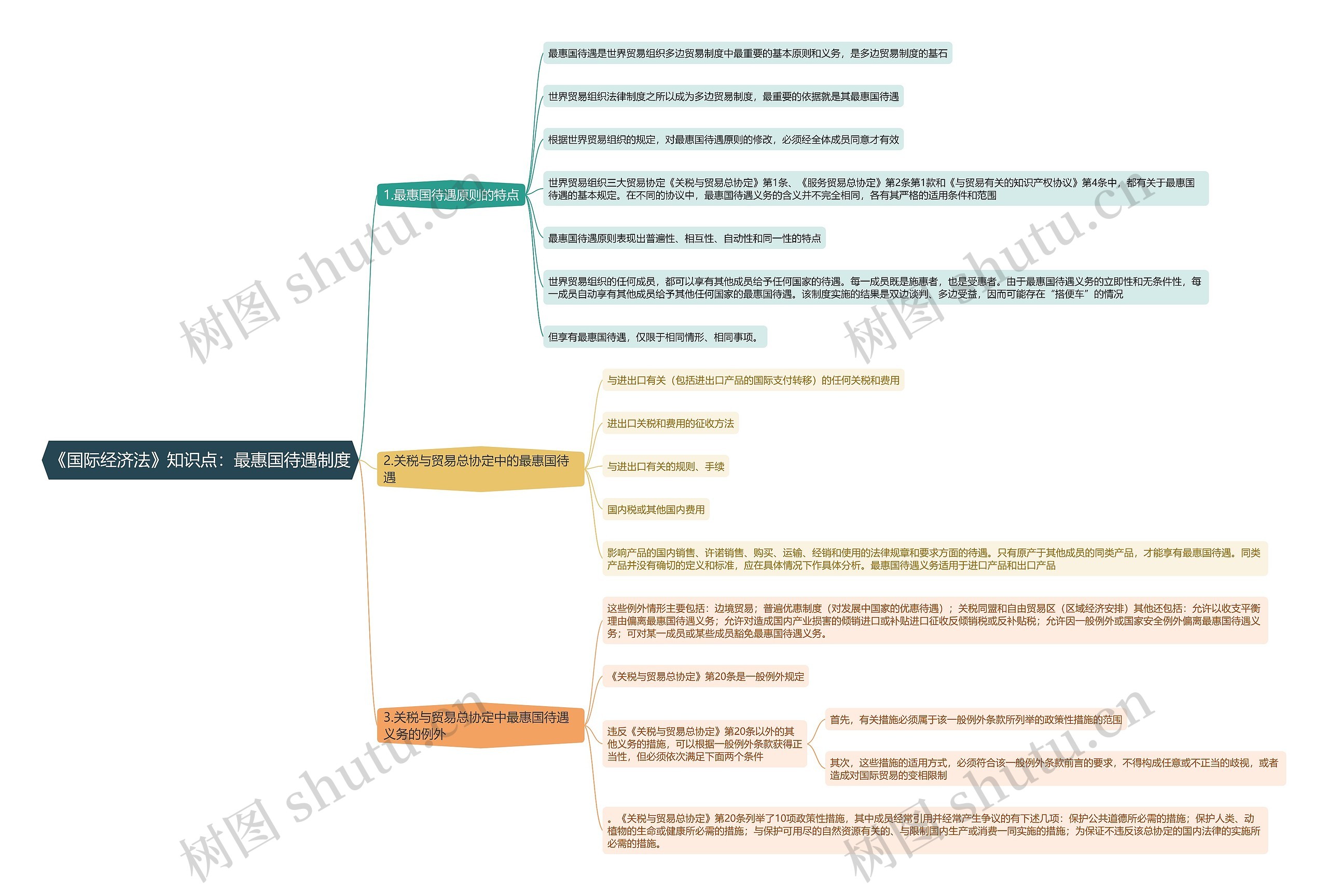 《国际经济法》知识点：最惠国待遇制度思维导图