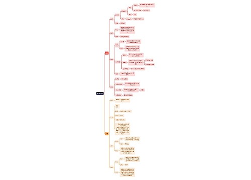 法学知识要约和承诺思维导图