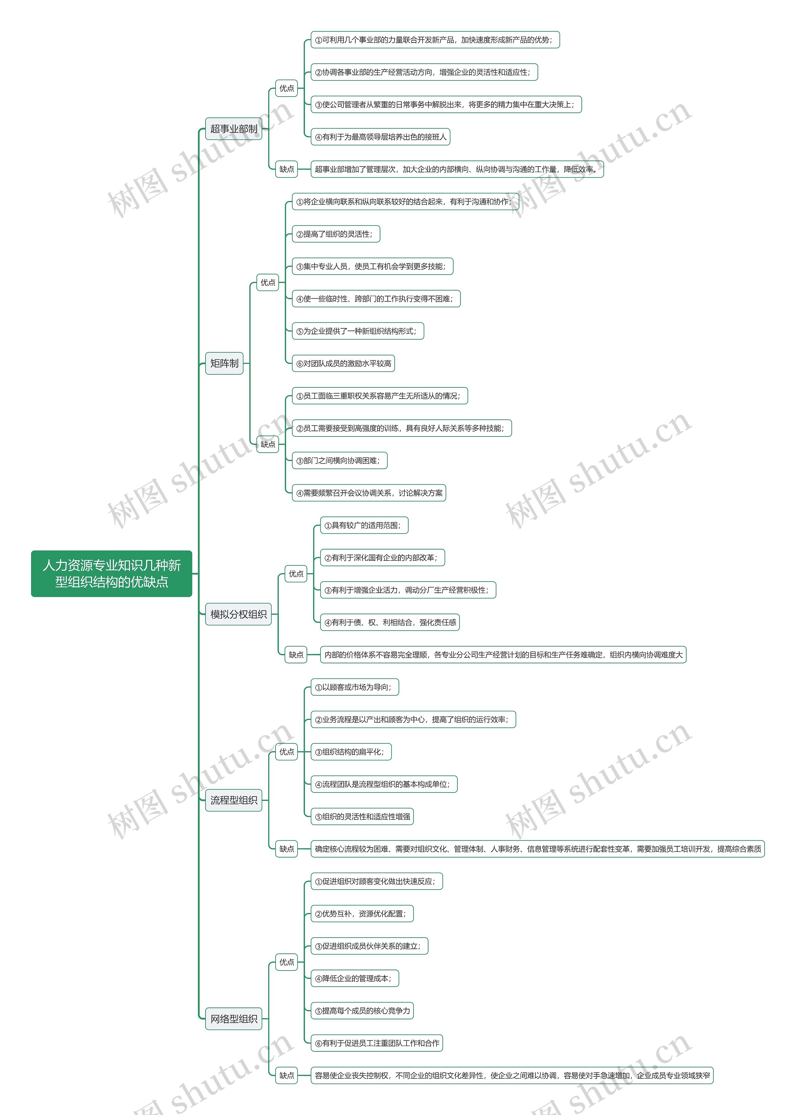 人力资源专业知识几种新型组织结构的优缺点思维导图高清图 人力资源专业知识几种新型组织结构的优缺点思维导图