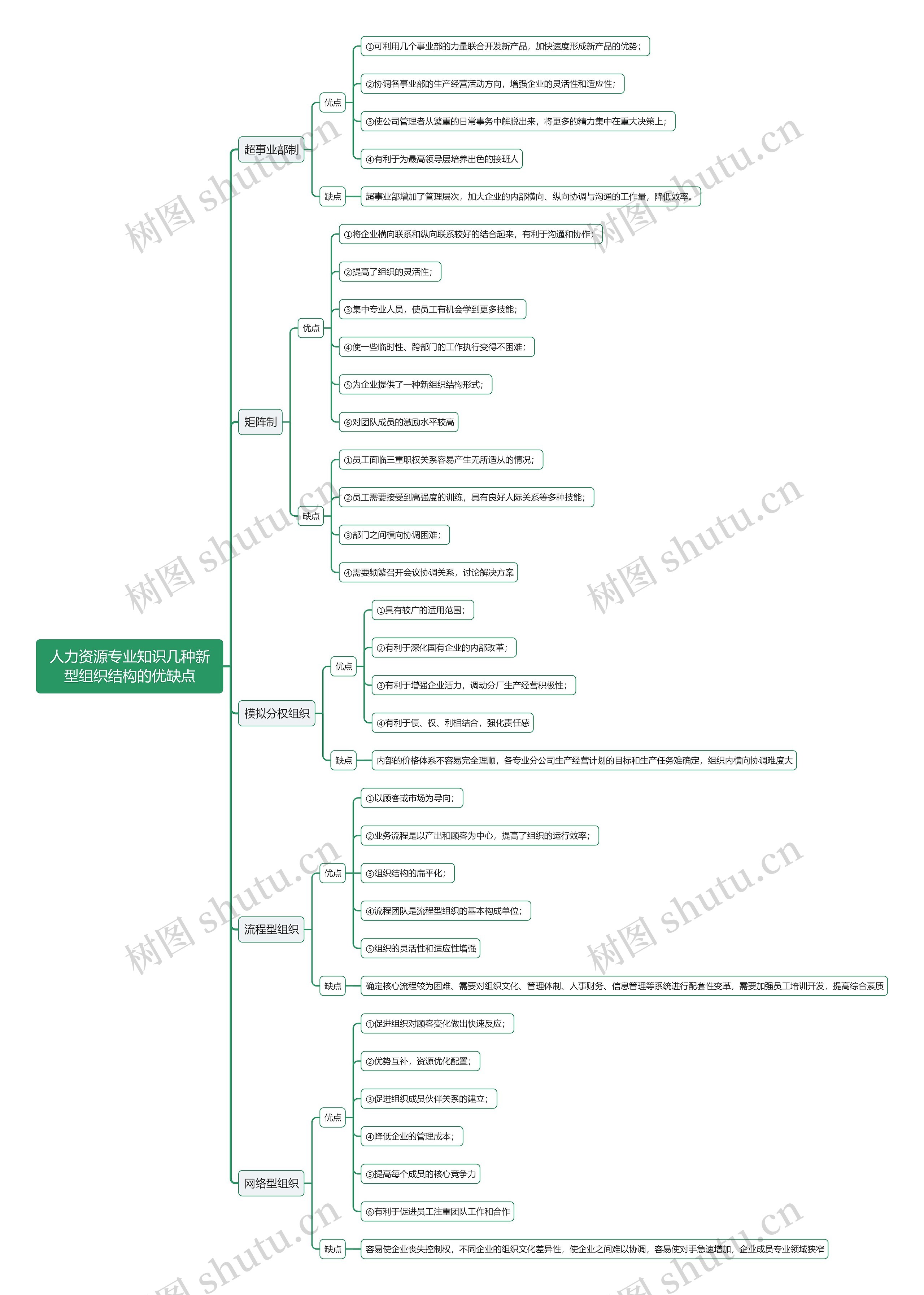 人力资源专业知识几种新型组织结构的优缺点思维导图