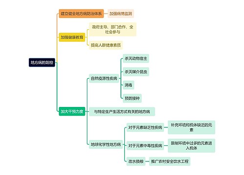 医学知识地方病的防控思维导图