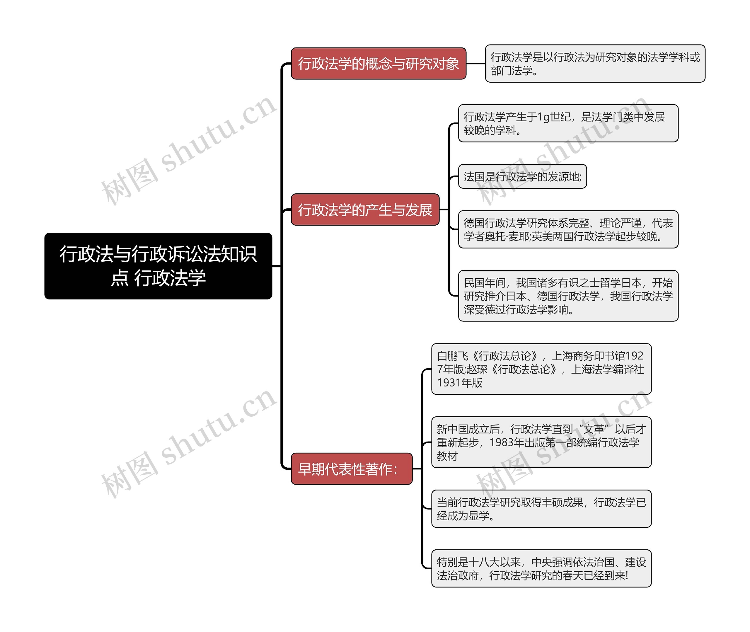 行政法与行政诉讼法知识点 行政法学思维导图