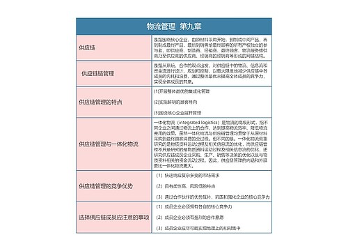 物流管理  第九章思维导图