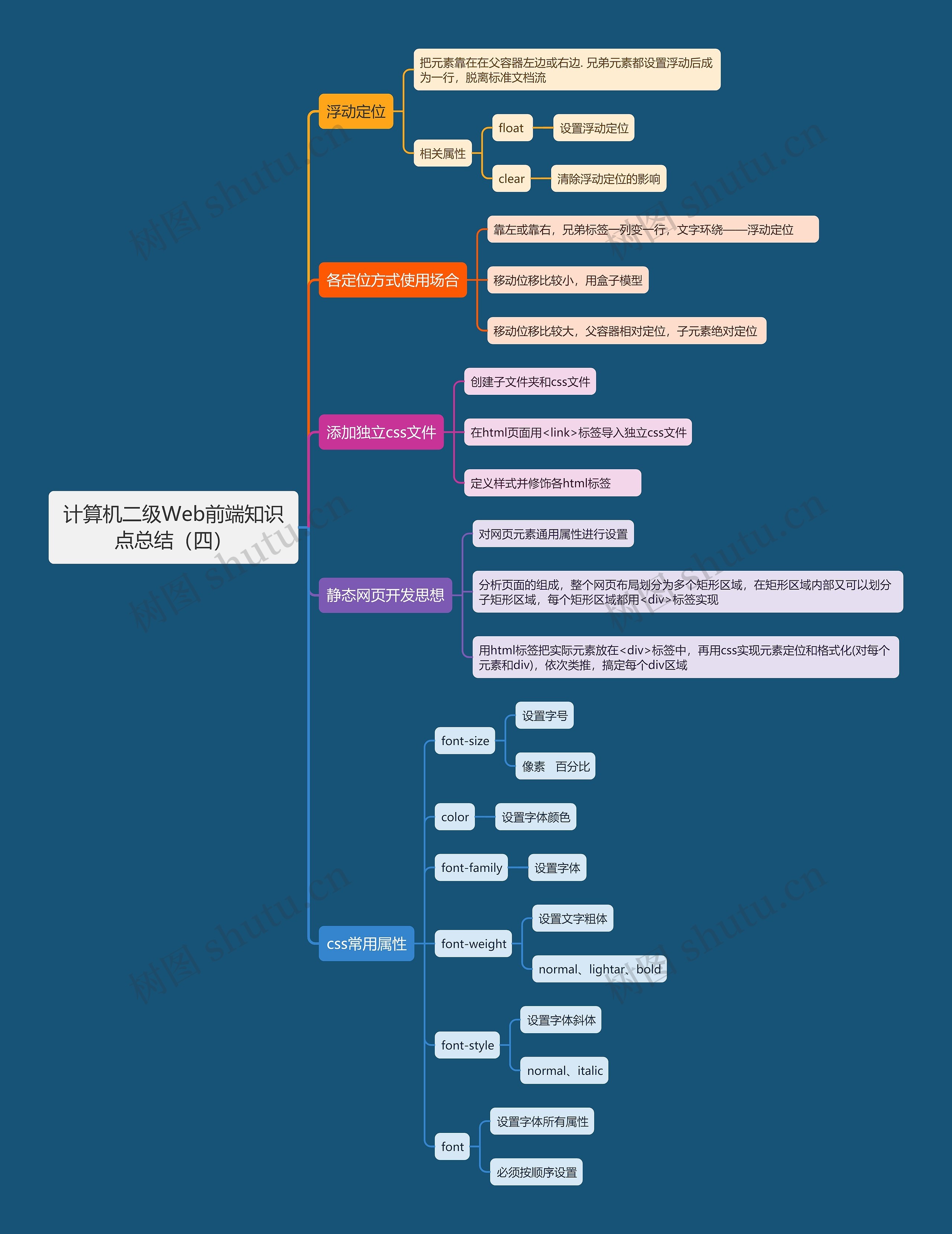 计算机二级Web前端知识点总结（四）思维导图