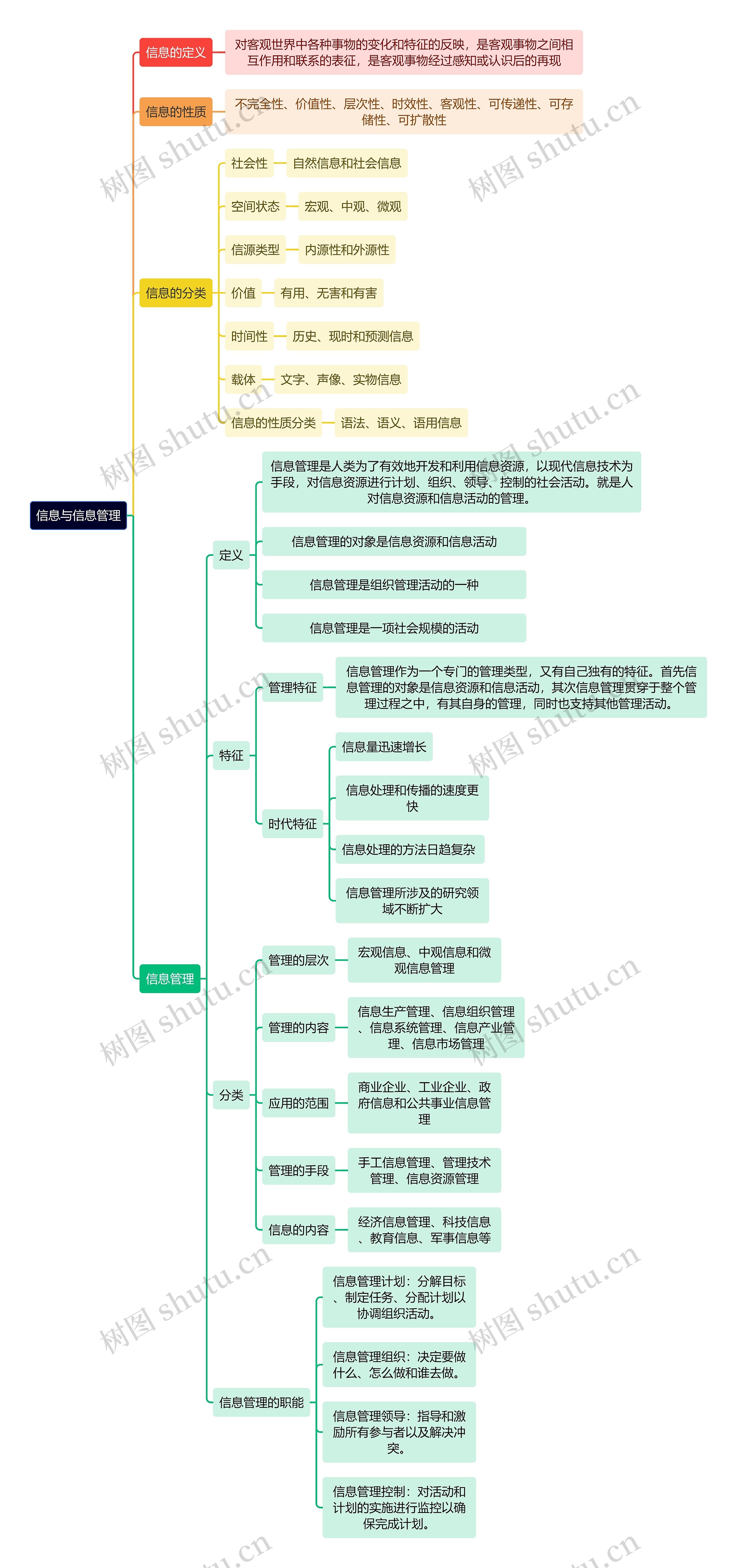 人力资源管理学知识信息与信息管理思维导图