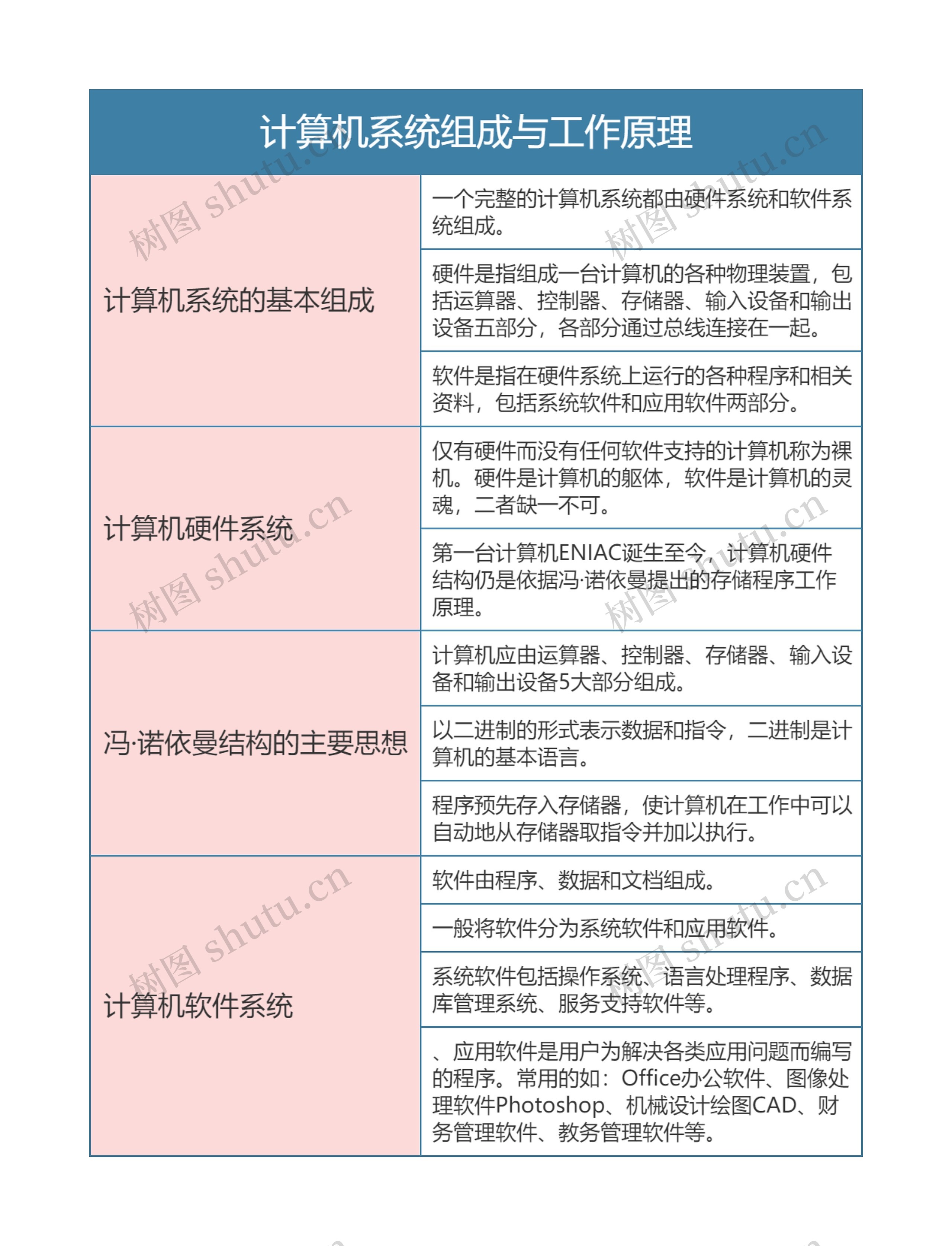 计算机系统组成与工作原理思维导图