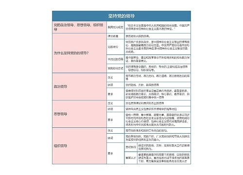 部编版政治必修三第一单元坚持党的领导思维导图