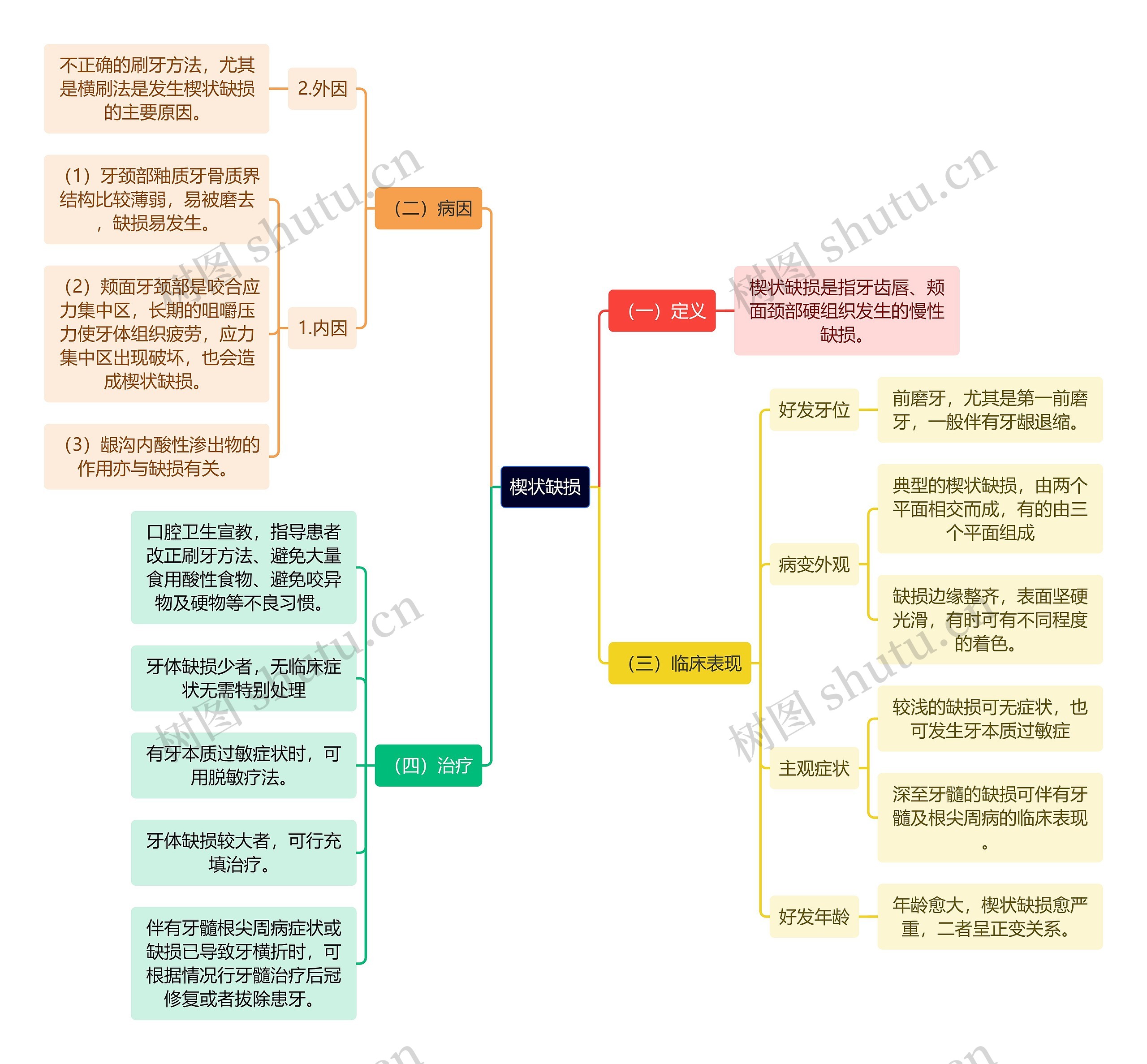 医学知识楔状缺损思维导图