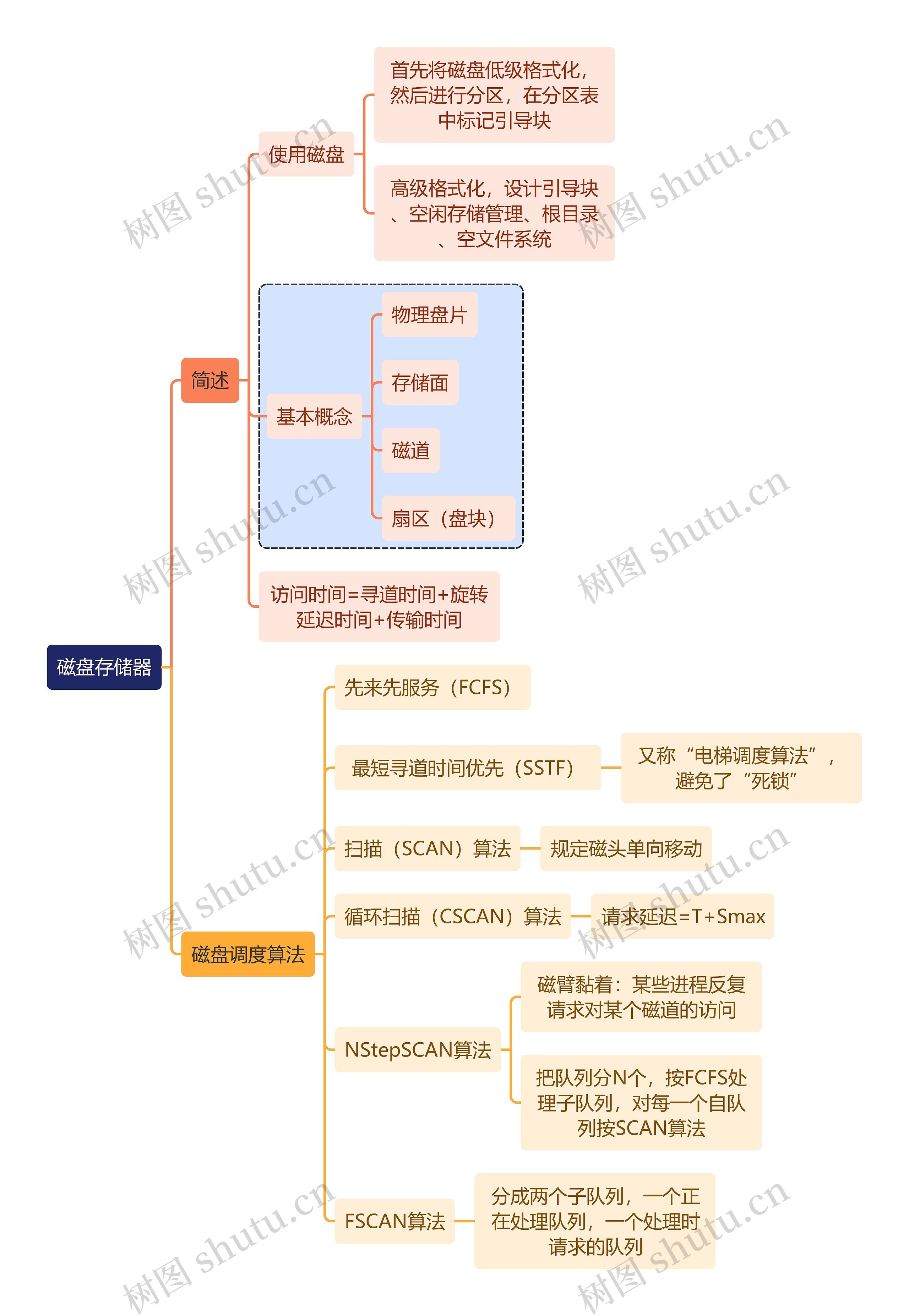 计算机工程知识磁盘存储器思维导图