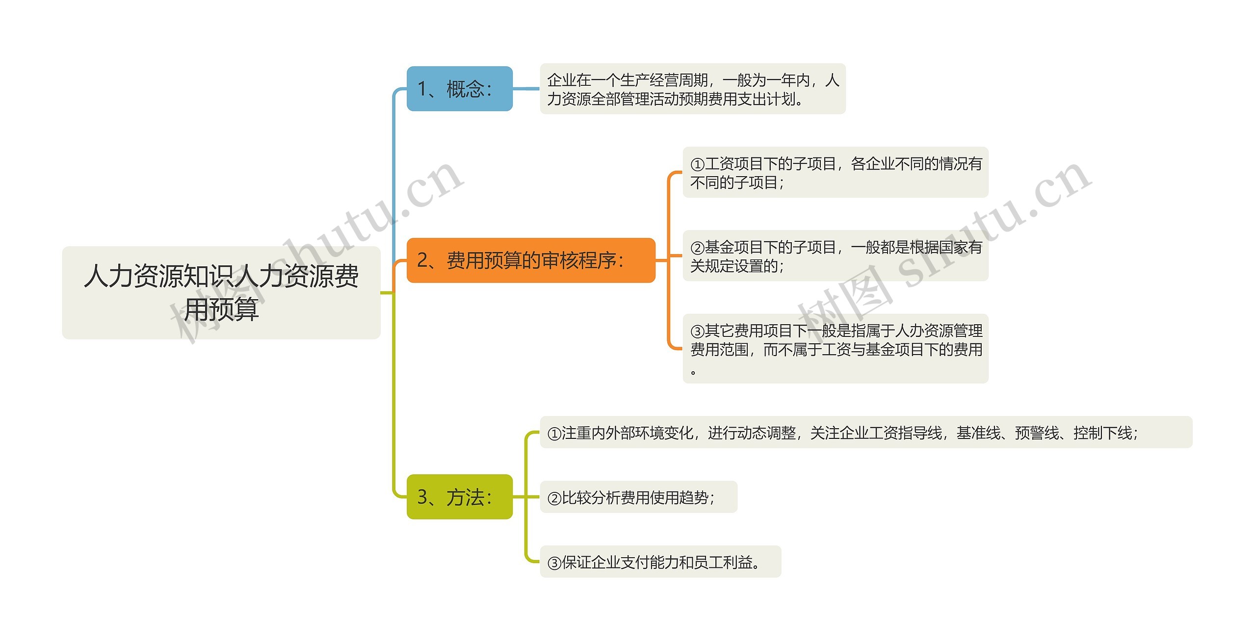 人力资源知识人力资源费用预算