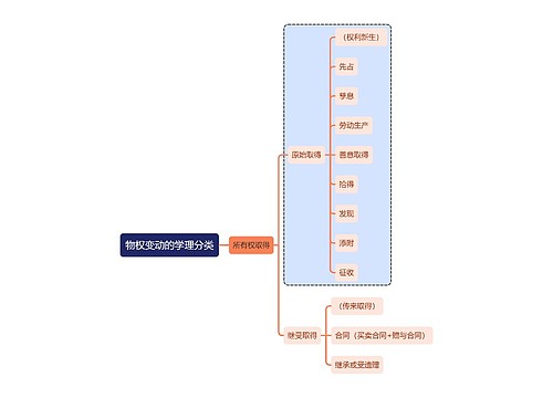 法学知识物权变动的学理分类思维导图