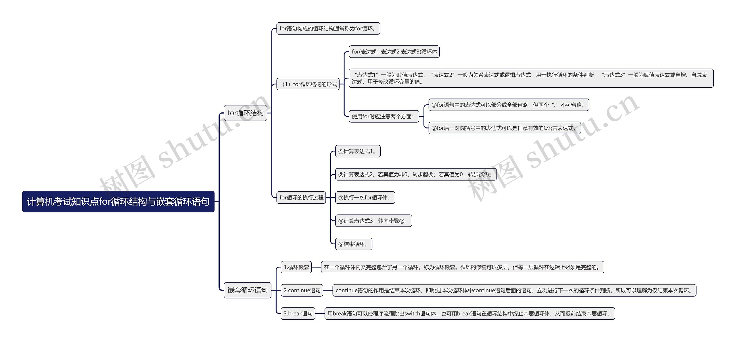 计算机考试知识点for循环结构与嵌套循环语句思维导图