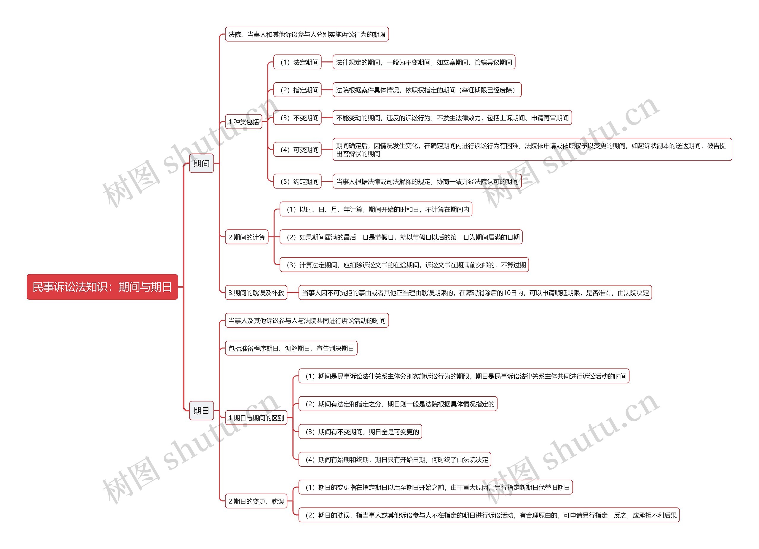 民事诉讼法知识：期间与期日思维导图