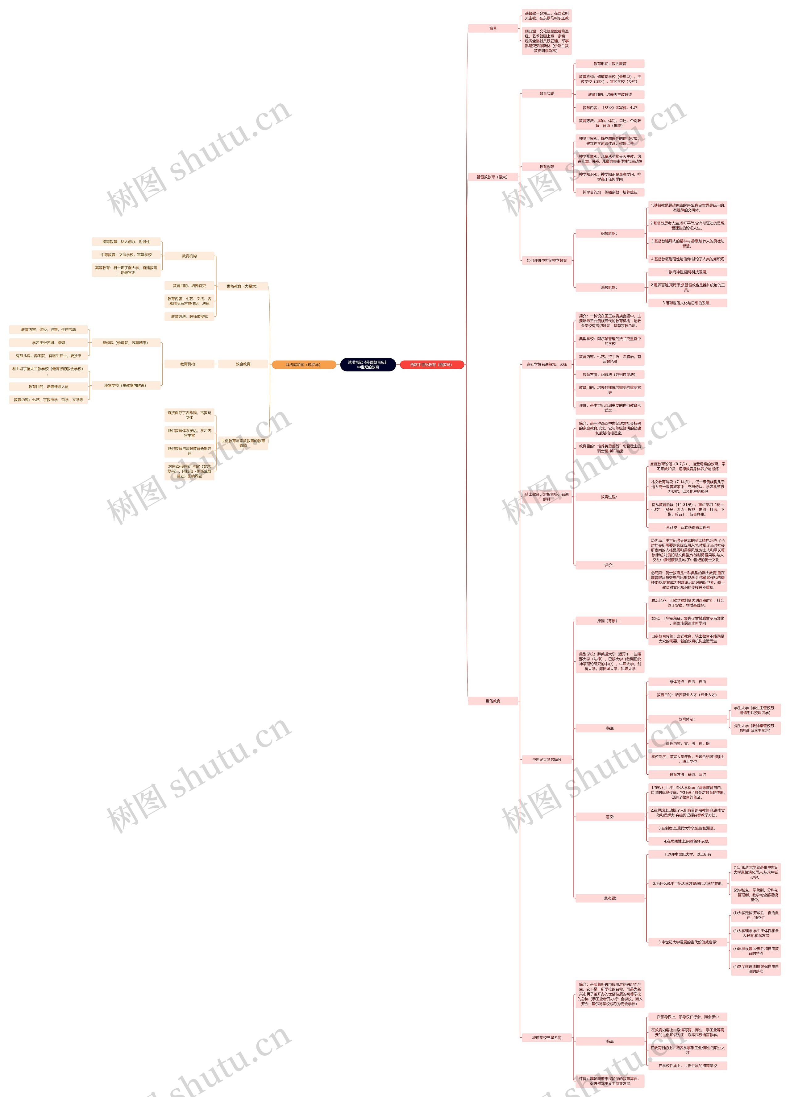 读书笔记《外国教育史》中世纪的教育思维导图