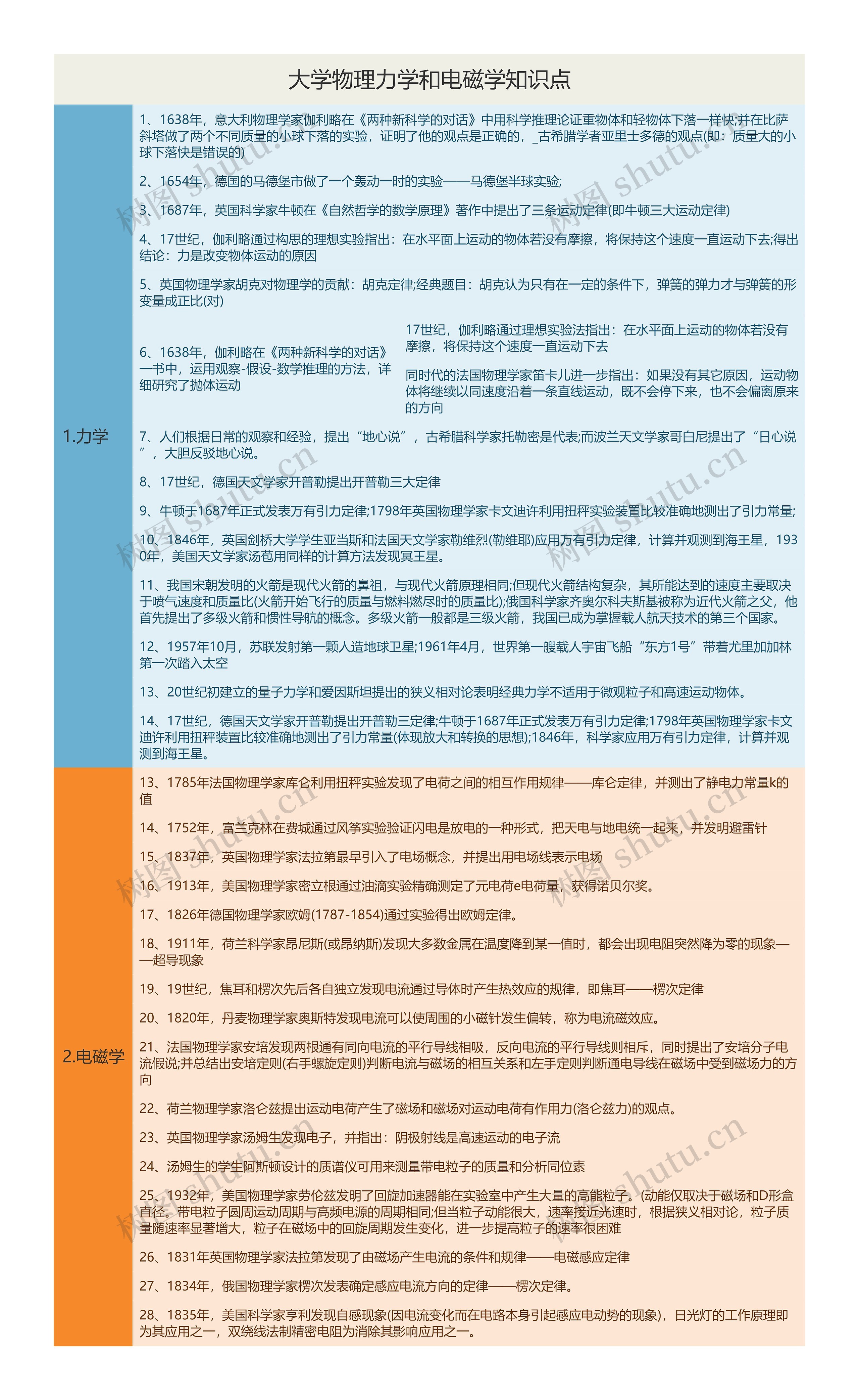 大学物理力学和电磁学知识点思维导图