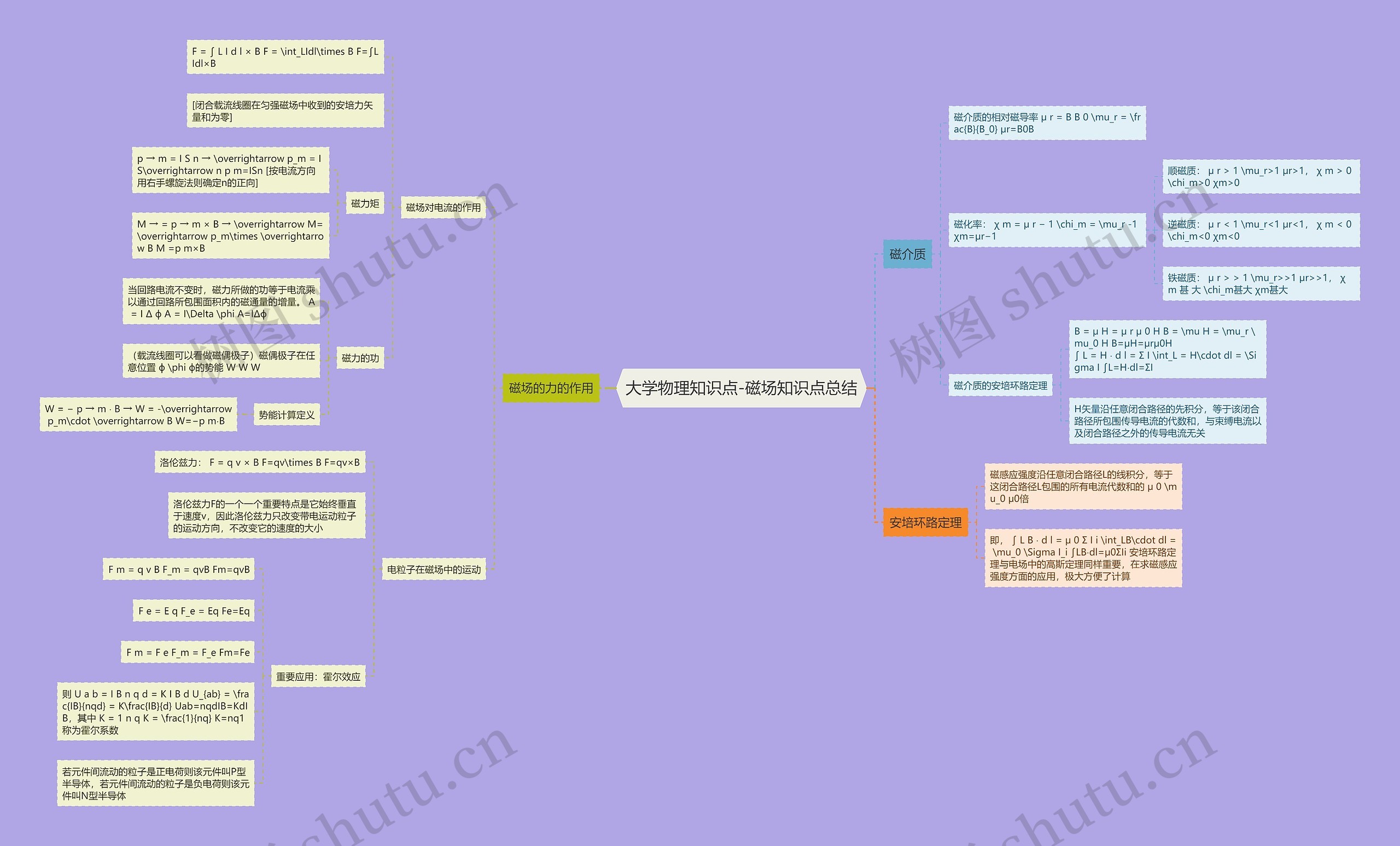 大学物理知识点-磁场知识点总结思维导图