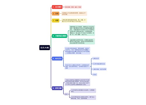 论文大纲思维导图