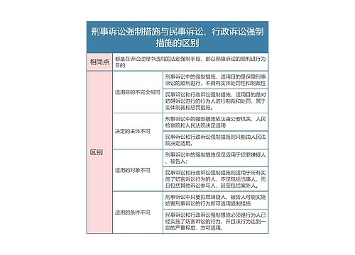 刑事诉讼强制措施与民事诉讼、行政诉讼强制措施的区别思维导图