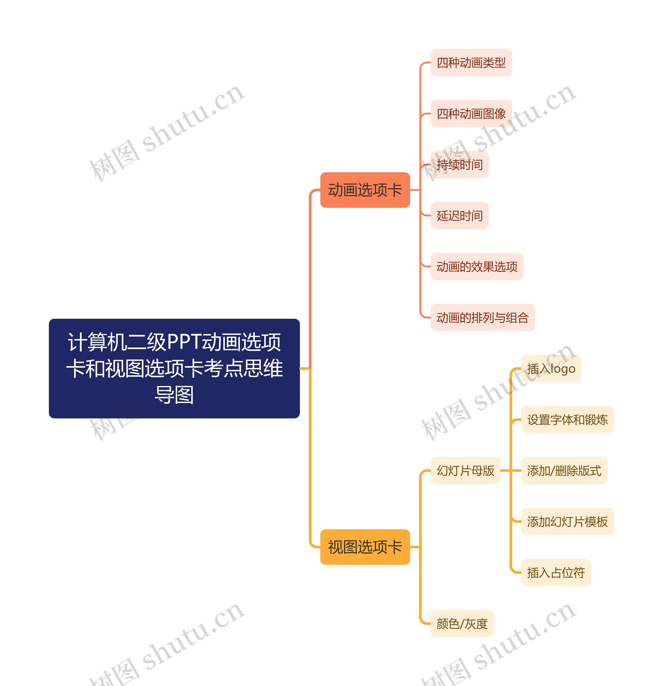 计算机二级PPT动画选项卡和视图选项卡考点思维导图