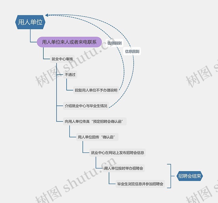 用人单位招聘流程图思维导图_编号t8294415-TreeMind树图