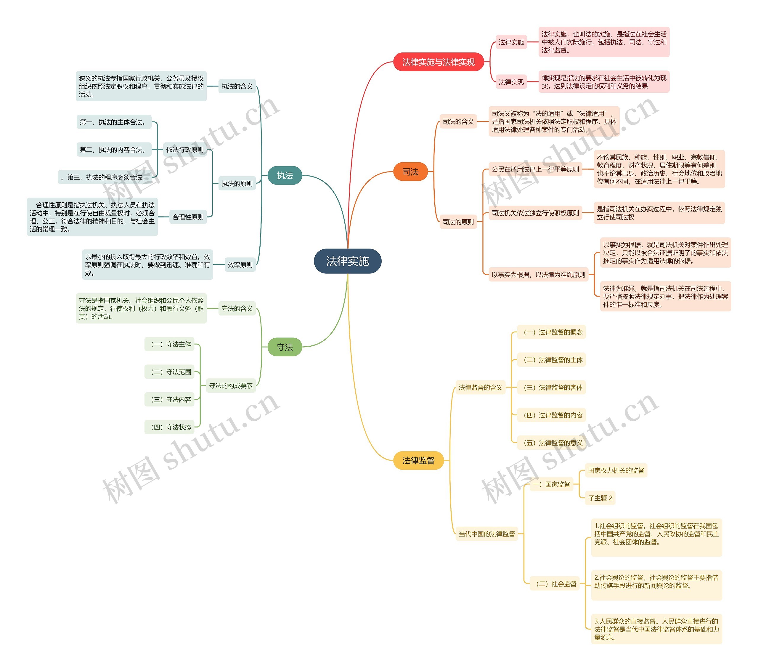 法律实施思维导图