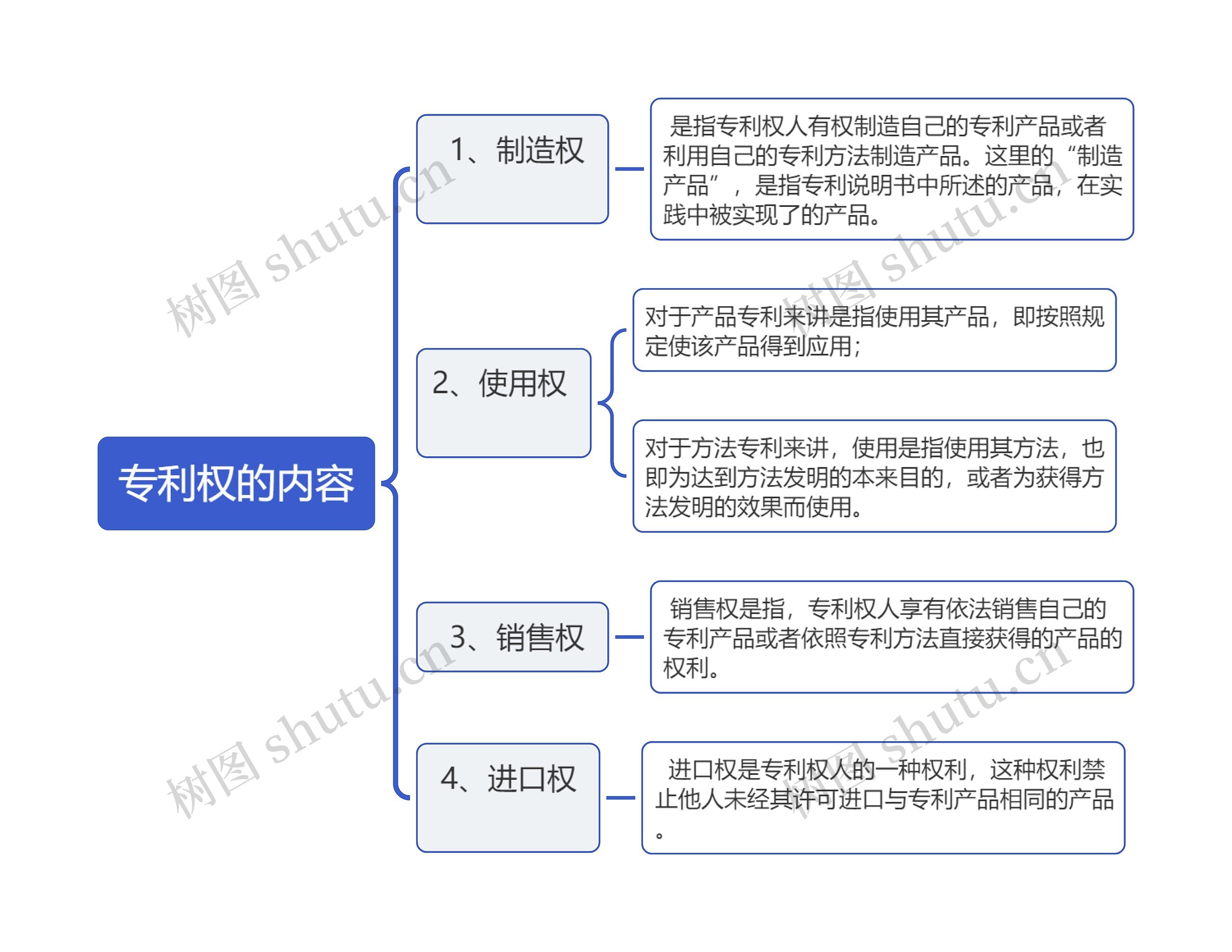 专利权的内容思维导图高清图 专利权的内容思维导图