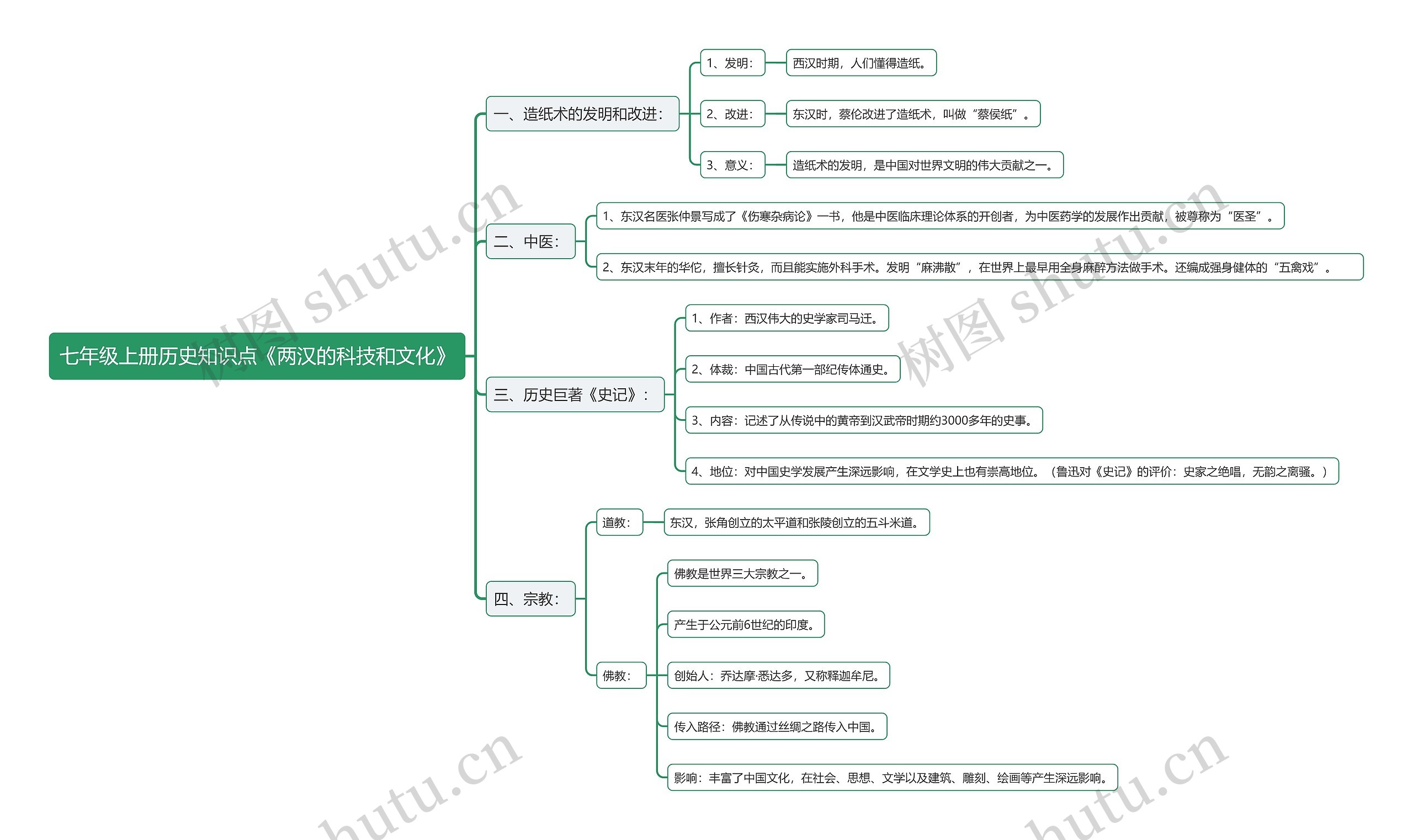 七年级上册历史知识点《两汉的科技和文化》思维导图高清图 七年级上册历史知识点《两汉的科技和文化》思维导图