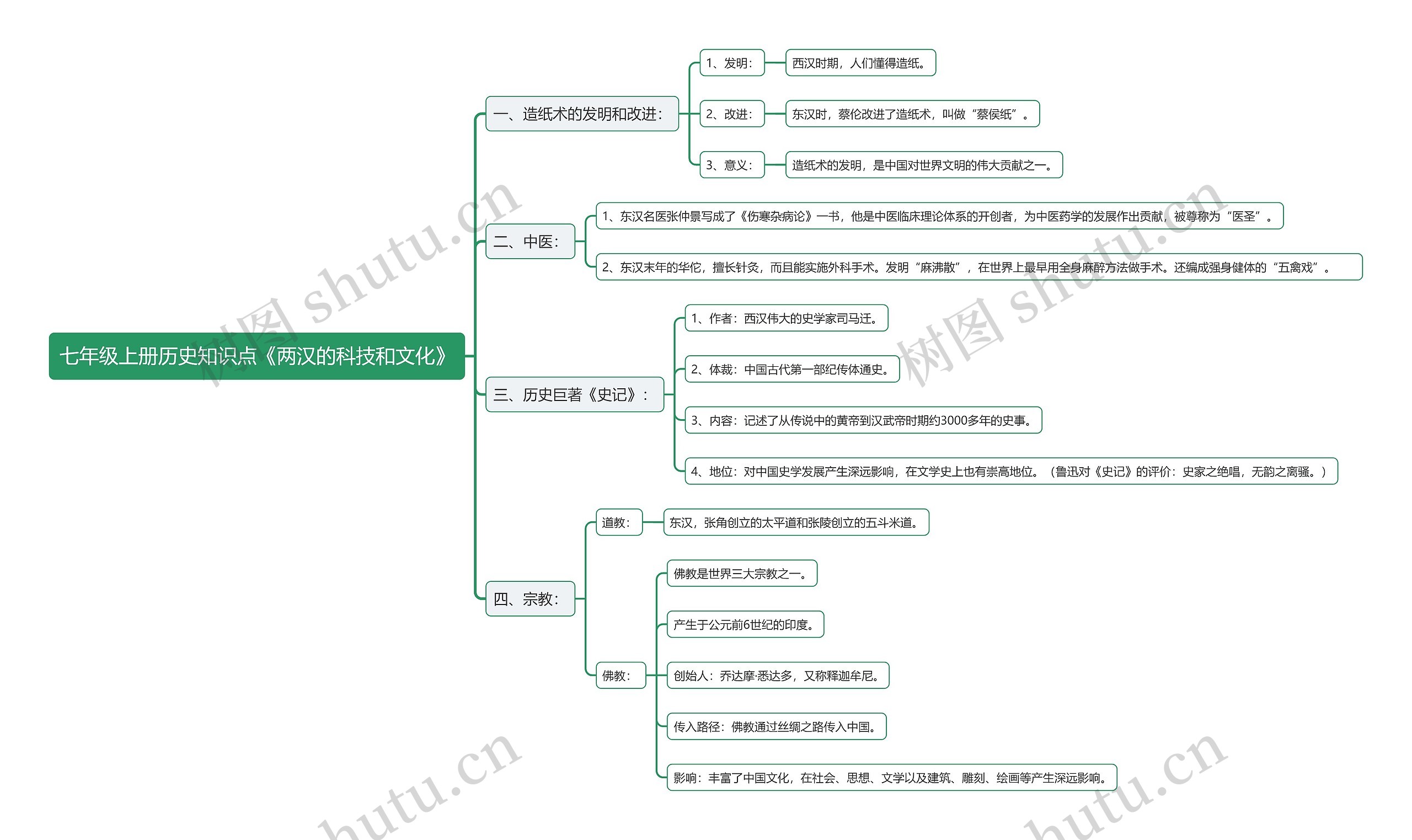 七年级上册历史知识点《两汉的科技和文化》思维导图