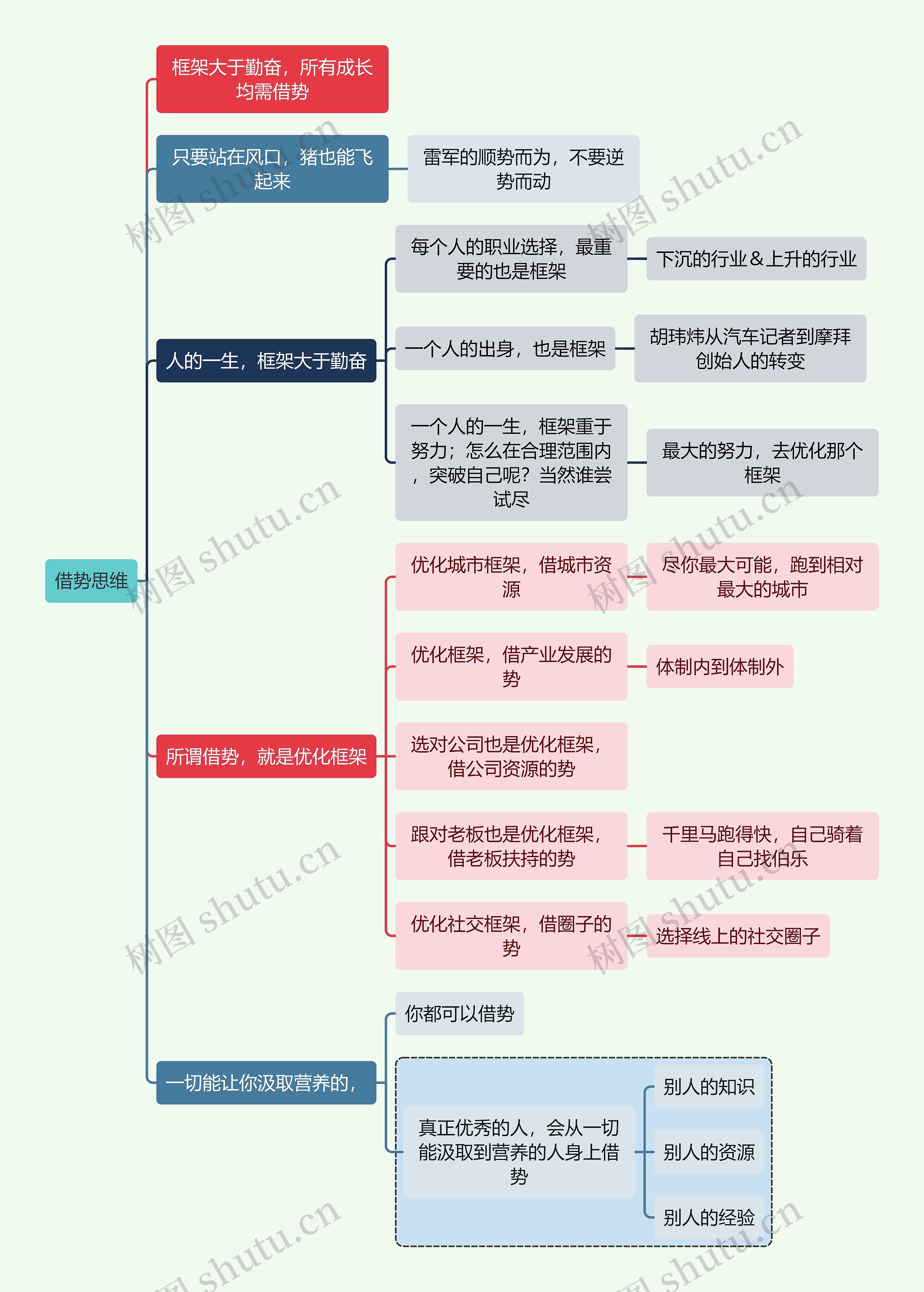 读书笔记借势思维思维导图