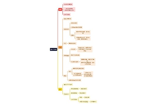 骨学知识髋关节结核思维导图