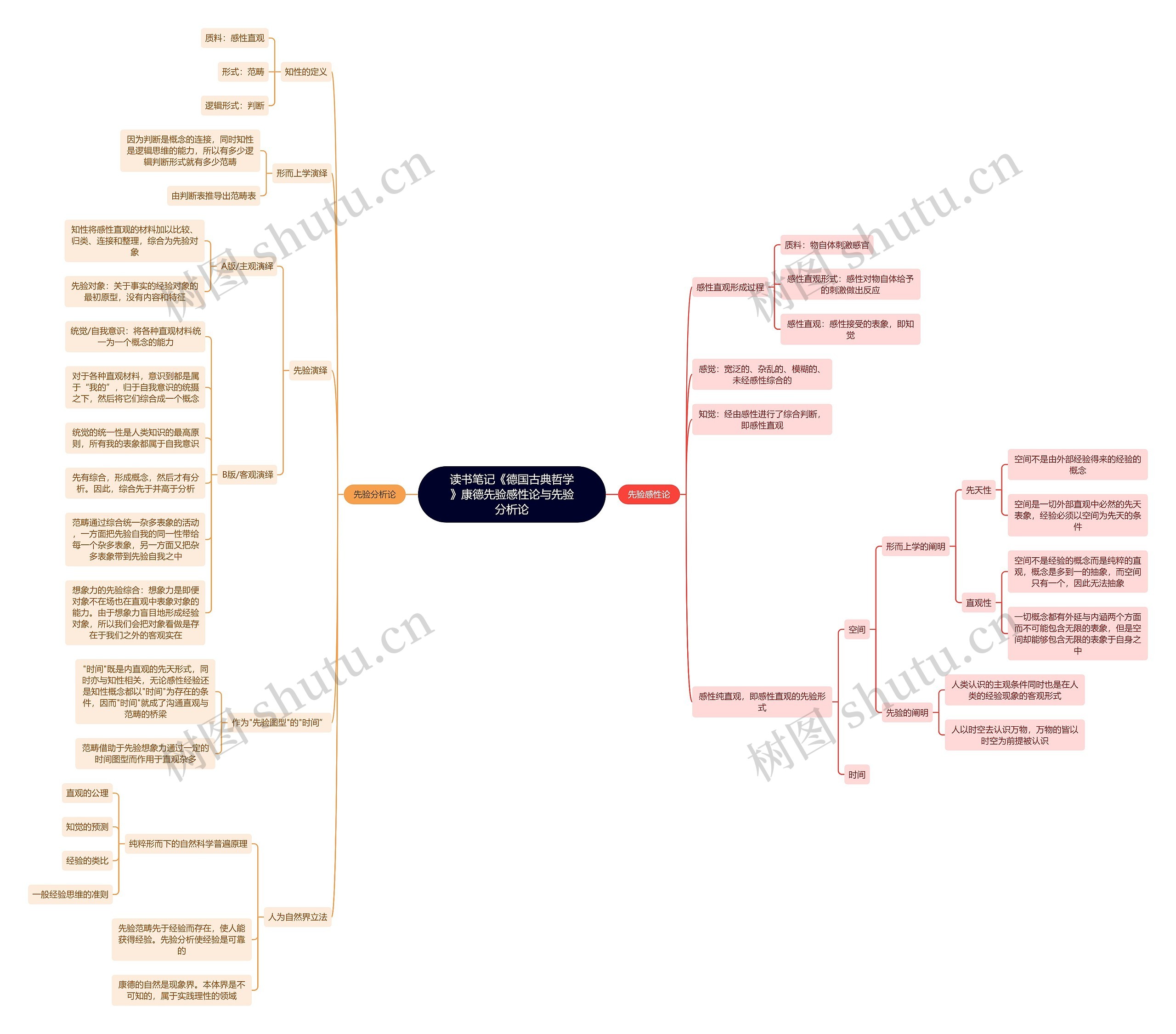读书笔记《德国古典哲学》康德先验感性论与先验分析论思维导图