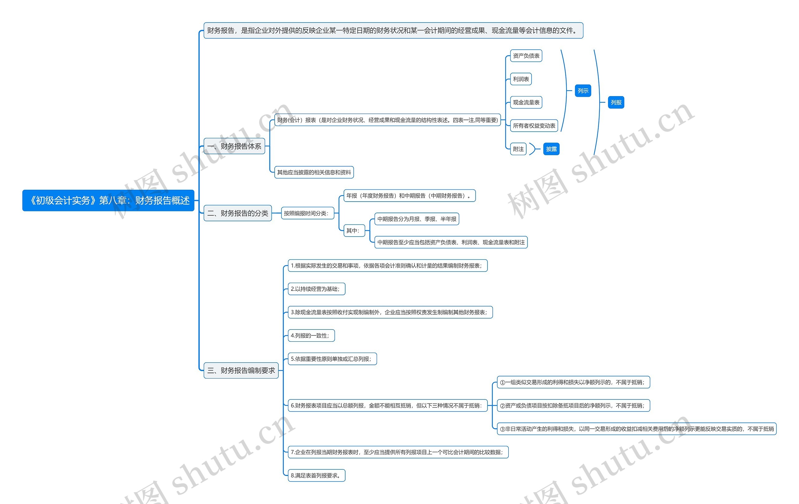 《初级会计实务》第八章：财务报告概述思维导图