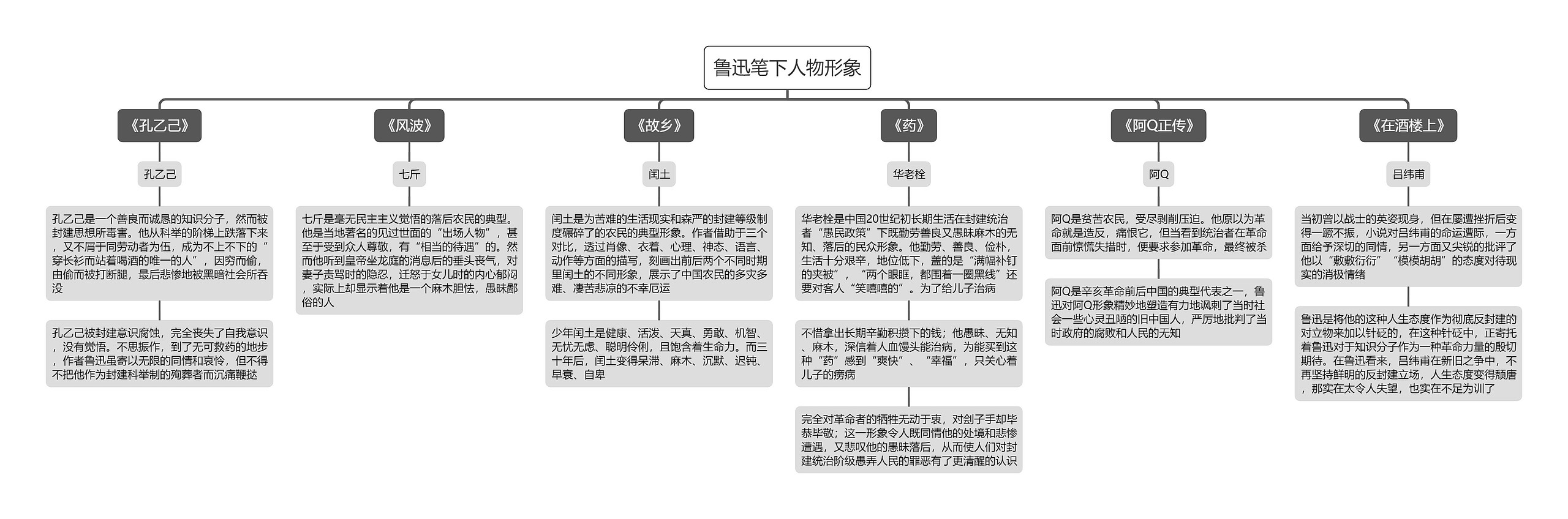 鲁迅笔下人物形象思维导图