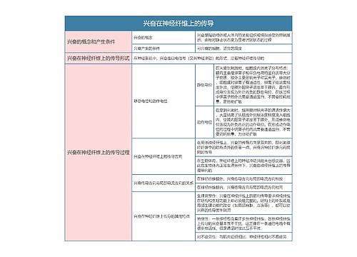 高中生物必修三兴奋在神经纤维上的传导思维导图