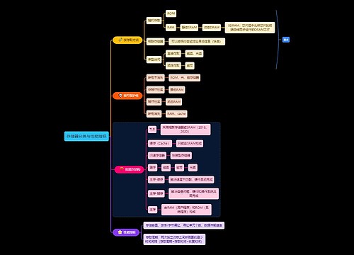 国二计算机考试存储器分类与性能指标知识点思维导图