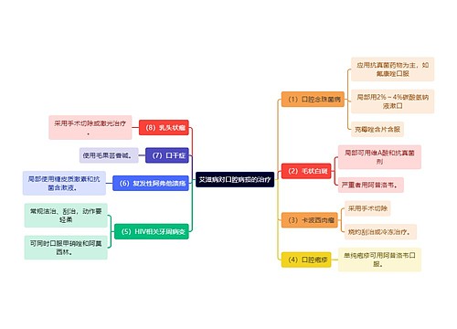 医学知识艾滋病对口腔病损的治疗思维导图