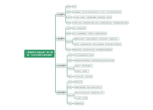 人教版高中生物必修二第六章第一节杂交育种与诱变育种思维导图