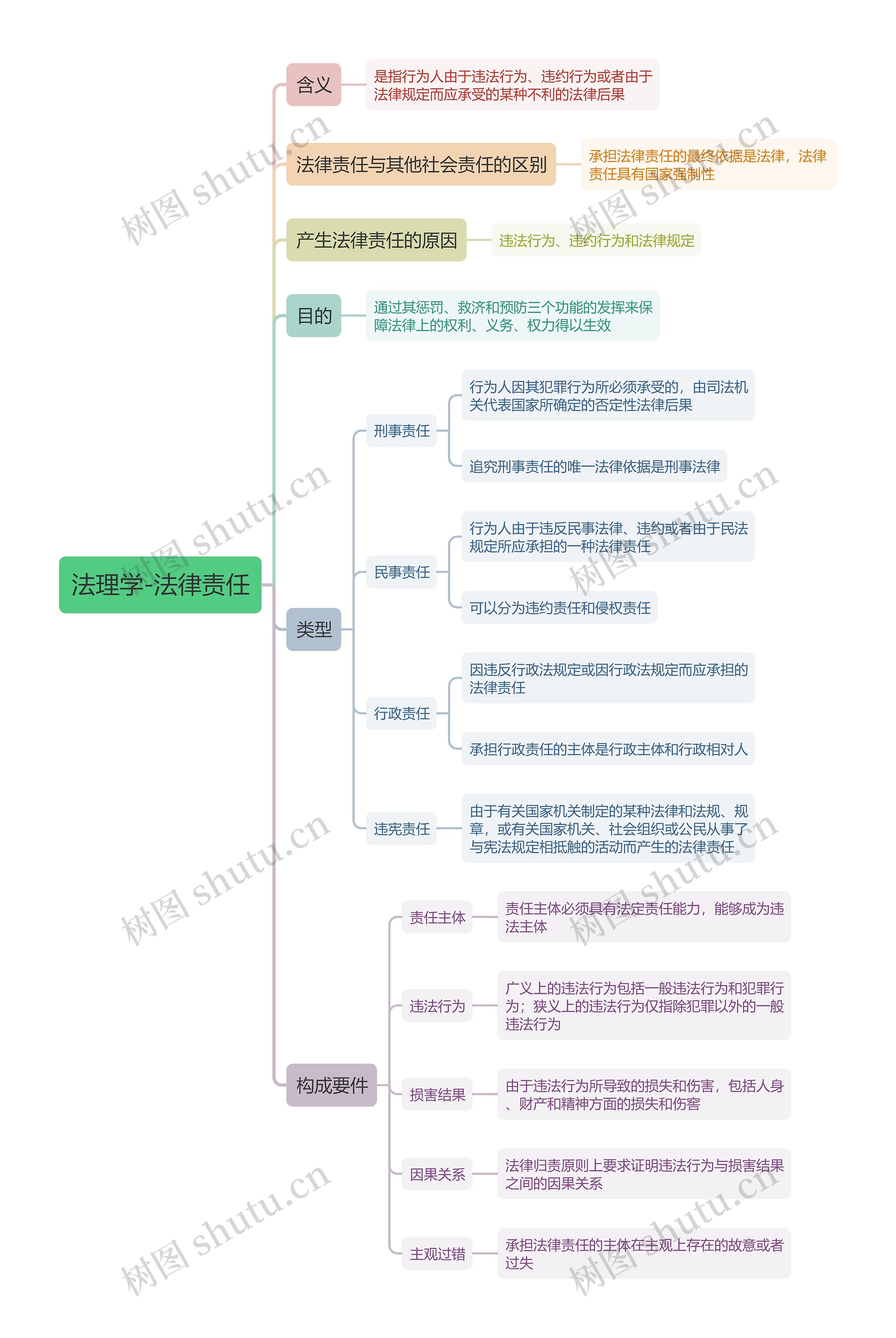 法理学-法律责任思维导图